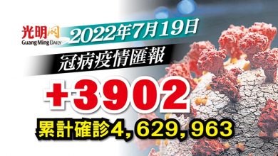 Photo of 【新冠肺炎】+3902確診 隆1276宗全國最多