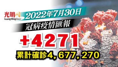 Photo of 【疫情匯報】+4271確診 雪1972宗最多