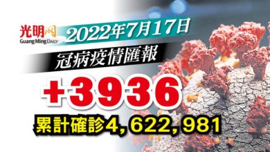 Photo of 【疫情匯報】+3936確診 雪隆逾千宗