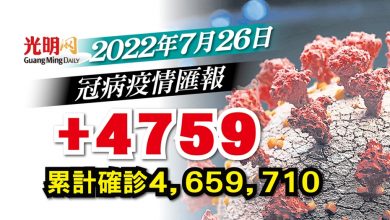 Photo of 【疫情匯報】+4759確診 雪隆逾千宗