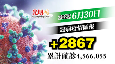 Photo of 【疫情匯報】+2867確診 隆增906宗最多