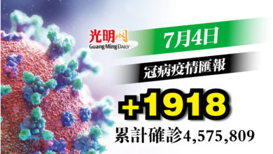 Photo of 【疫情匯報】+1918確診 隆662宗最多