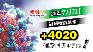 Photo of 【疫情匯報】回升4字頭！ +4020確診雪1630宗最多