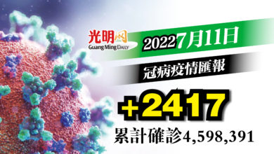 Photo of 【疫情匯報】 +2417確診 回降至3千宗以下