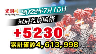 Photo of 【疫情匯報】+5230確診 重返5字頭