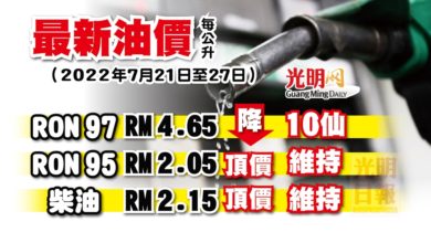 Photo of 【最新油價】7月21日至27日 RON97降10仙