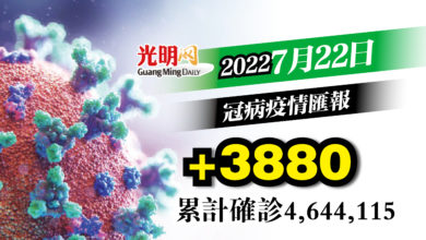 Photo of 【疫情匯報】+3880確診 隆增1283宗最多
