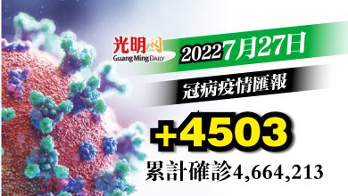 Photo of 【疫情匯報】+4503確診 雪1706宗最多