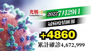 Photo of 【疫情匯報】+4860確診 雪隆增逾3千宗