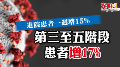 Photo of 進院患者一週增15% 第三至五階段患者增17%