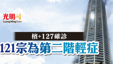 Photo of 檳+127確診 121宗為第二階輕症