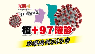 Photo of 【疫情匯報】檳+97確診 活躍病例595宗