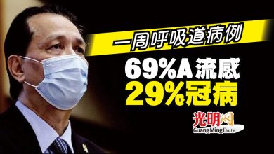 Photo of 一周呼吸道病例 69%A流感 29%冠病