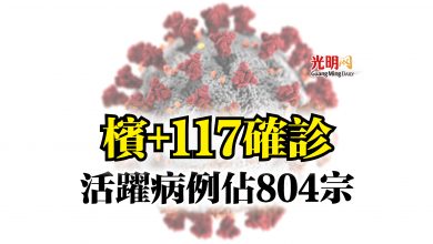 Photo of 檳+117確診  活躍病例佔804宗