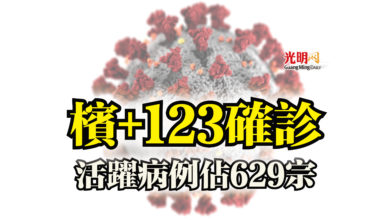 Photo of 檳+123確診  活躍病例佔629宗