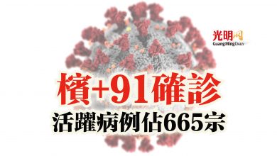 Photo of 檳+91確診  活躍病例佔665宗