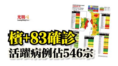 Photo of 檳+83確診  活躍病例佔546宗
