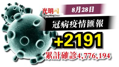 Photo of 昨+2191確診  雪隆占逾半
