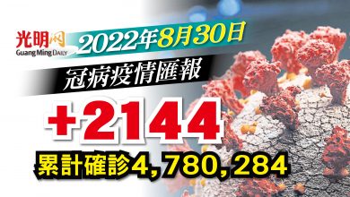 Photo of 【疫情匯報】+2144確診 隆462宗全國最多