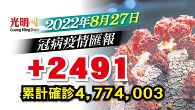 Photo of 【疫情匯報】+2491確診 雪656宗全國最多
