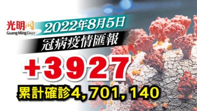 Photo of 【疫情匯報】+3927確診 雪1052宗全國最多