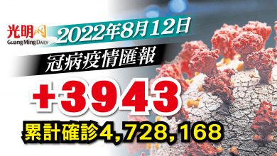 Photo of 【疫情匯報】+3943確診 雪1035宗全國最多