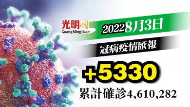 Photo of 【疫情匯報】重回5字頭 +5330確診雪隆最多