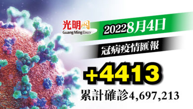 Photo of 【疫情匯報】+4413確診 雪隆佔逾2千宗