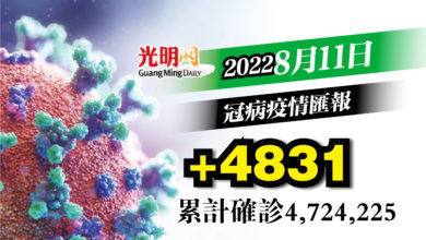 Photo of 【疫情匯報】+4831確診 較昨日略降維持4字頭