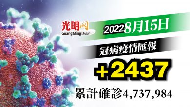 Photo of 【疫情匯報】+2437確診 比昨日略減