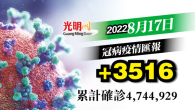 Photo of 【疫情匯報】+3516確診 保持3字頭