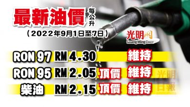 Photo of 【最新油價】9月1至7日RON 97維持RM4.30