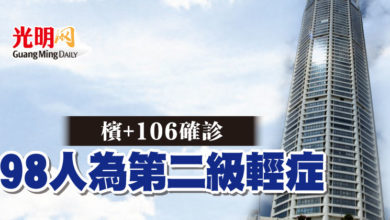 Photo of 檳+106確診 98人為第二級輕症