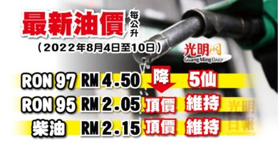 Photo of 【最新油價】8月4日至10日 RON97降5仙