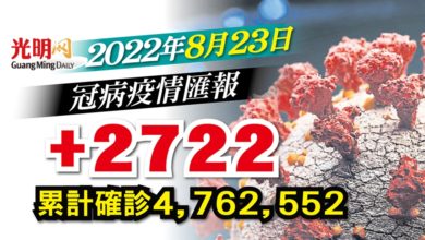 Photo of 【疫情匯報】+2722確診 雪879宗全國最多