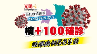 Photo of 【疫情匯報】檳+100確診 活躍病例569宗