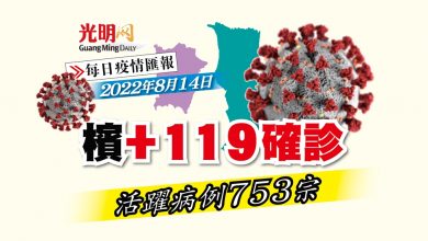 Photo of 【疫情匯報】檳+119確診 活躍病例753宗