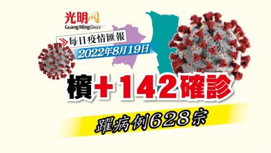 Photo of 【疫情匯報】檳+142確診 活躍病例628宗