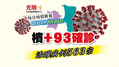 Photo of 【疫情匯報】檳+93確診 活躍病例563宗