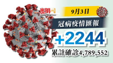 Photo of 昨+2244確診  雪隆占逾半