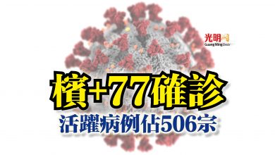 Photo of 檳+77確診  活躍病例佔506宗
