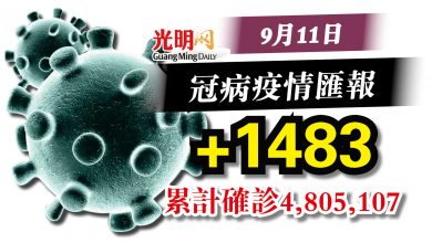 Photo of 連3天少於2000宗  今+1483確診