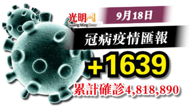 Photo of 較昨日增67宗  今增1639確診