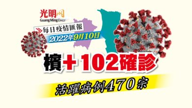 Photo of 【疫情匯報】檳+102確診 活躍病例470宗