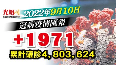 Photo of 【疫情匯報】+1971確診 雪590宗全國最多