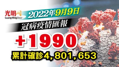 Photo of 【疫情匯報】+1990確診 雪500宗全國最多