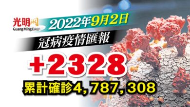 Photo of 【疫情匯報】昨+2328確診 雪715宗全國最多