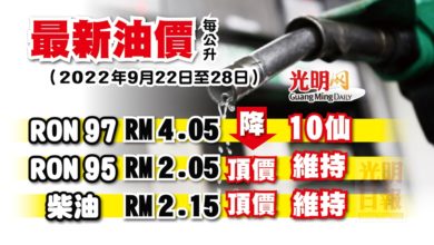 Photo of 【最新油價】9月22至28日RON 97降10仙