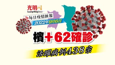 Photo of 【疫情匯報】檳+62確診 活躍病例438宗