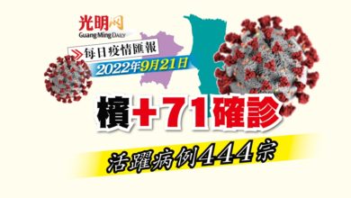 Photo of 【疫情匯報】檳+71確診 活躍病例444宗